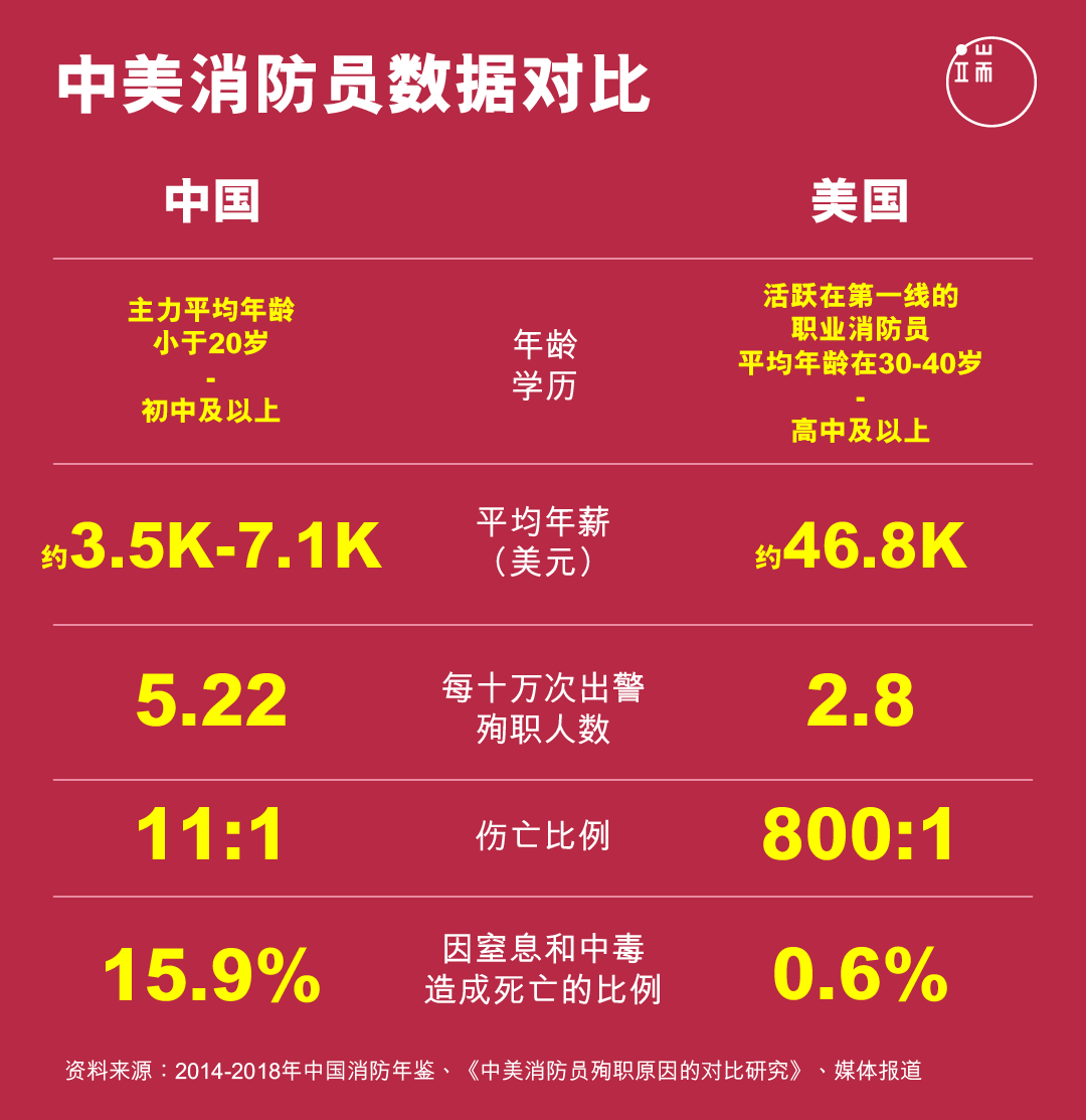 中美消防员数据对比
