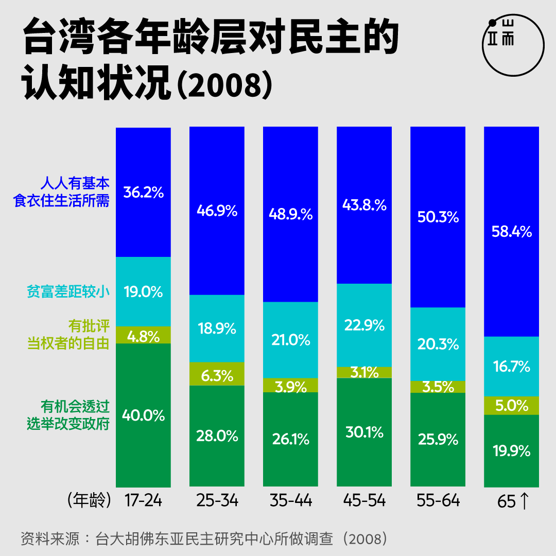 台湾各年龄层对民主的认知状况(2008)。