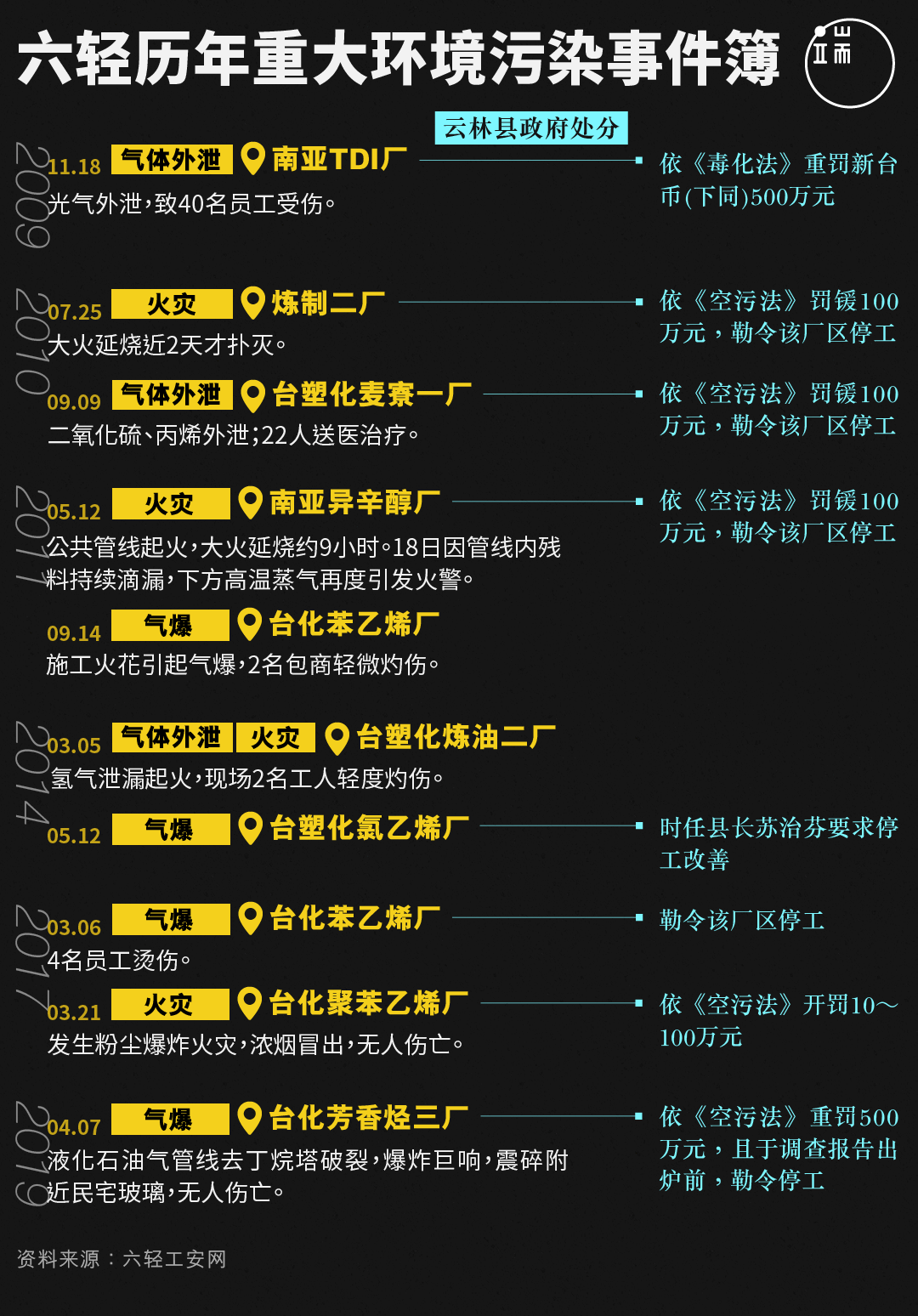 六轻历年重大环境污染事件簿。