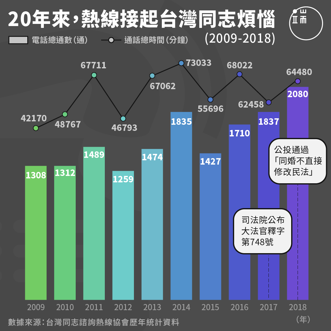 20年來同志諮詢熱線通話數據。