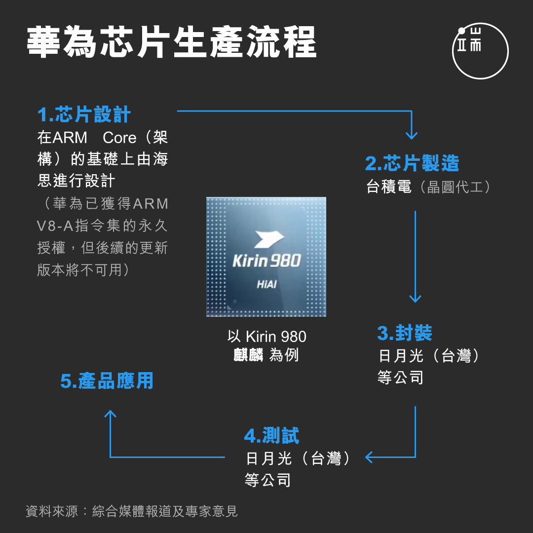 华为芯片生产流程