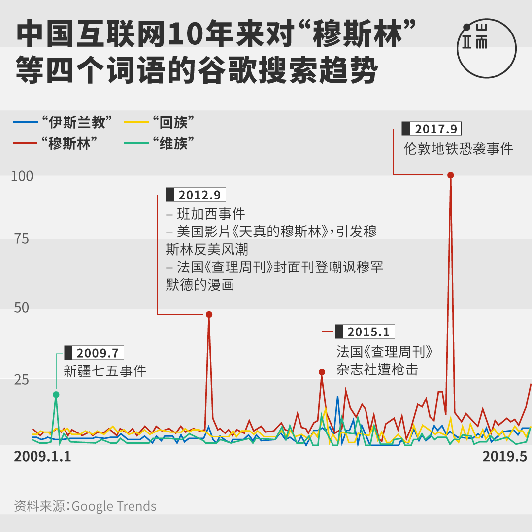 中国互联网10年来对“穆斯林” 等四个词语的谷歌搜索趋势。(纵轴数字代表搜寻字词在特定区域和时间范围内的热门程度变化趋势,以图表中的最高点做为比较基准。100 分代表该字词的热门程度在该时间点达到最高峰)