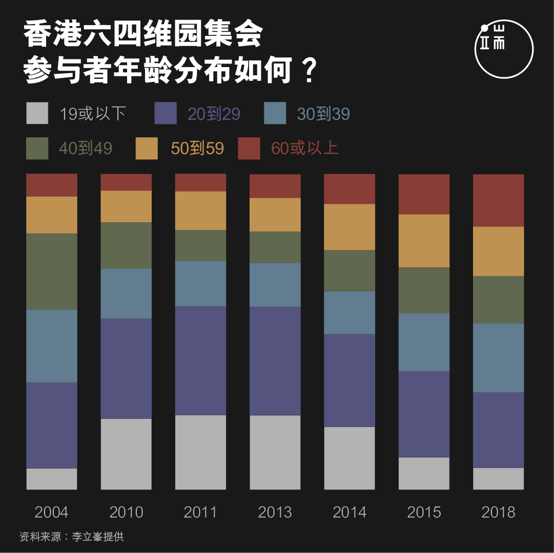 香港六四维园集会,参与者年龄分布如何?