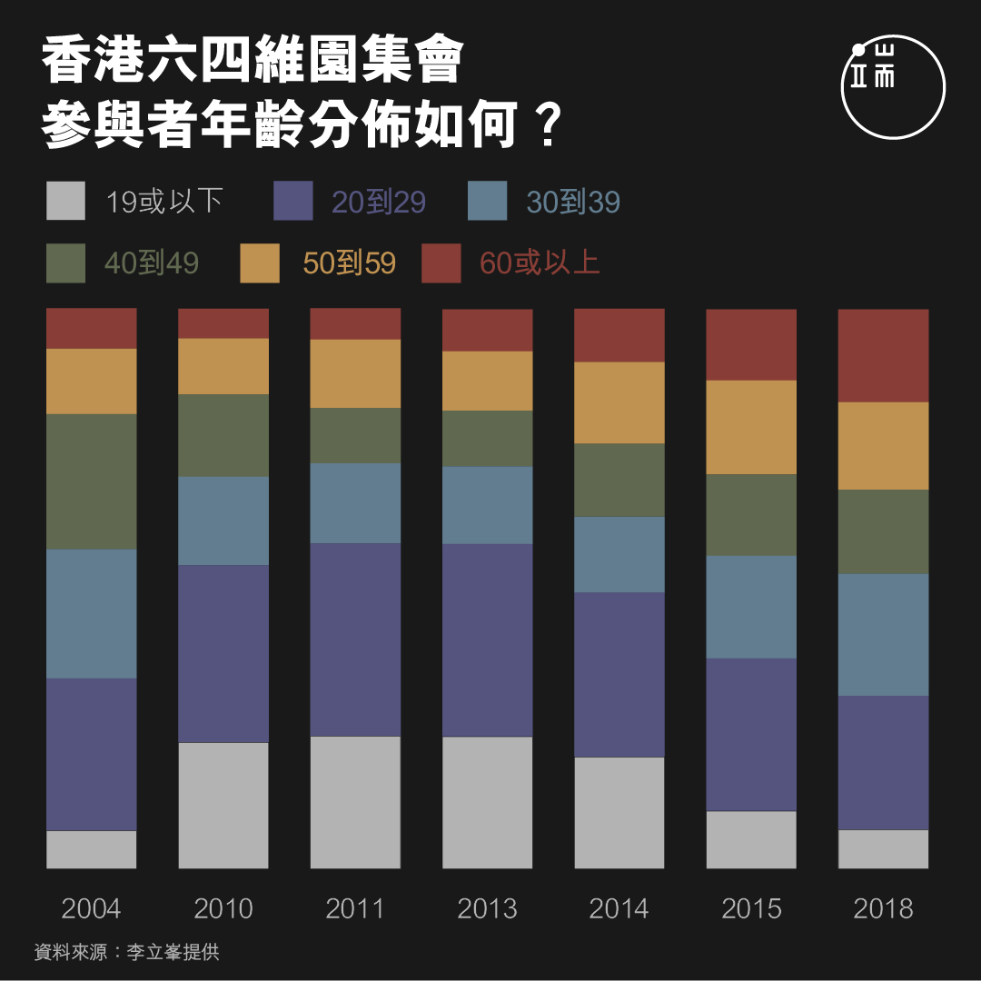 香港六四維園集會,參與者年齡分佈如何?