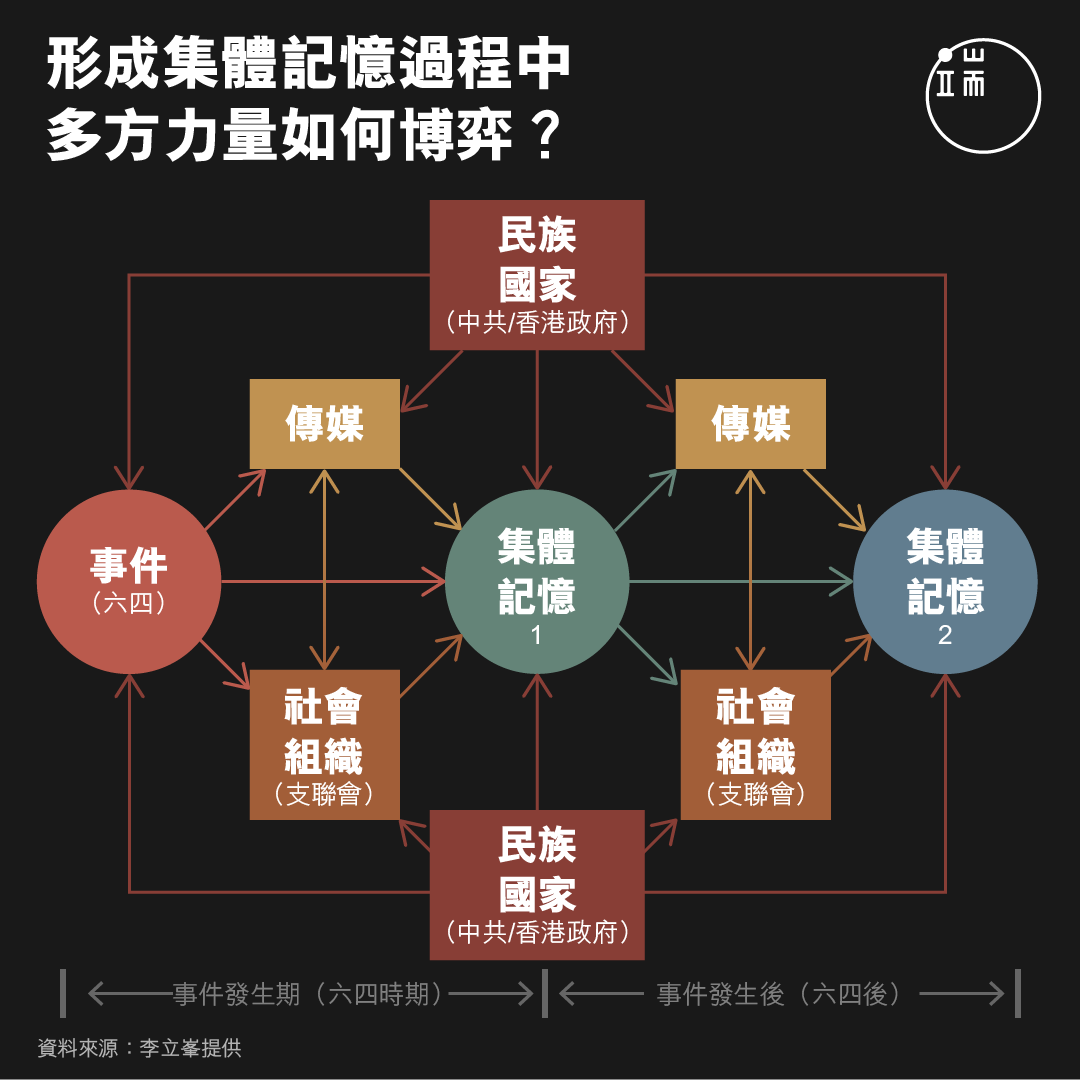 形成集體記憶過程中,多方力量如何博奕?