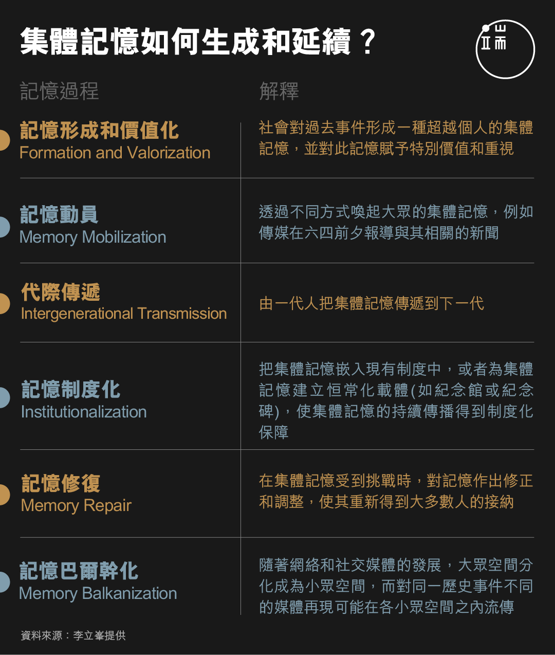 集體記憶如何生成和延續?