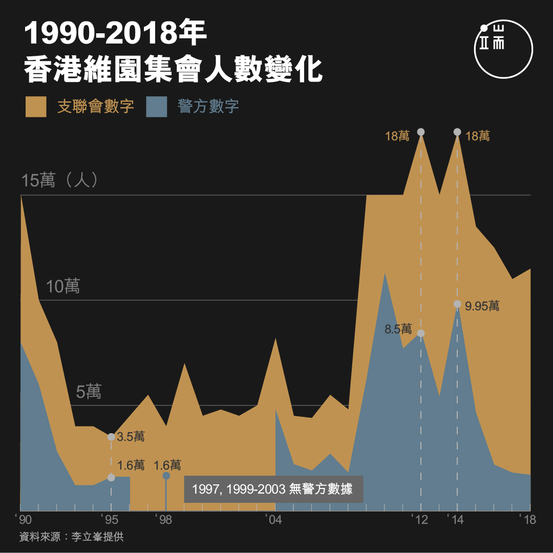 1990-2018年,香港維園集會人數變化。