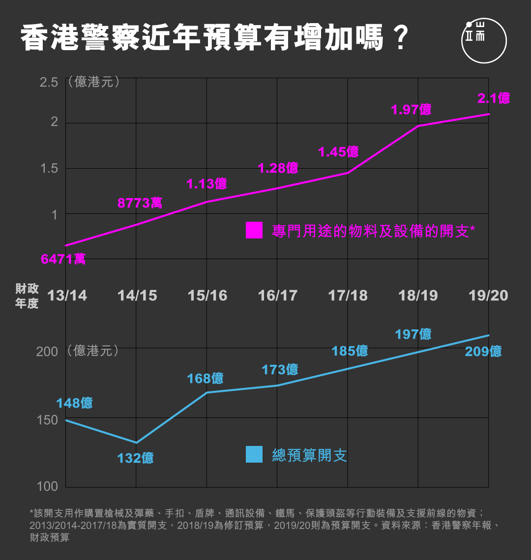 香港警察近年預算有增加嗎?