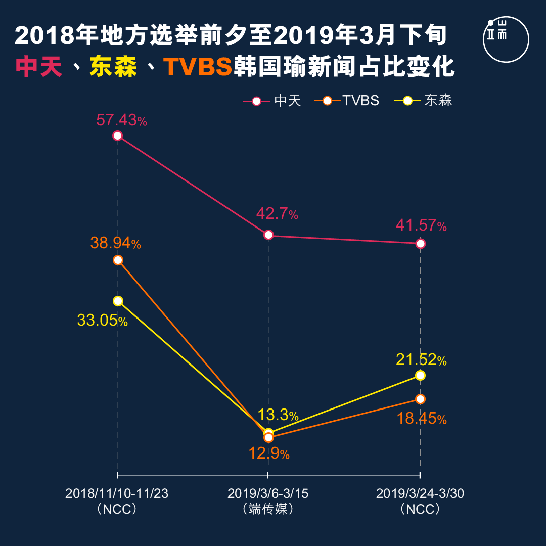 2018年地方选举前夕至2019年3月下旬,中天、东森、TVBS韩国瑜新闻占比变化。