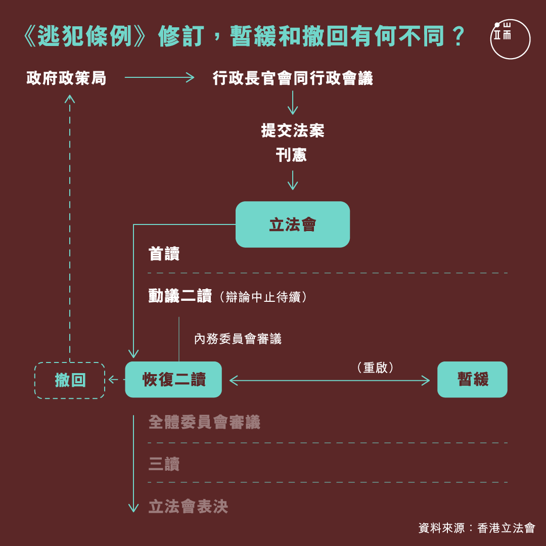 《逃犯條例》修訂,暫緩和撤回有何不同?