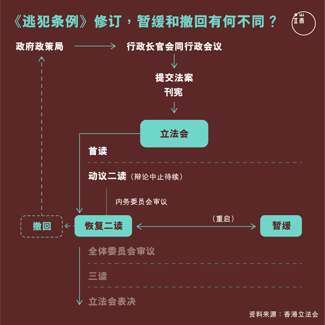 《逃犯条例》修订,暂缓和撤回有何不同?