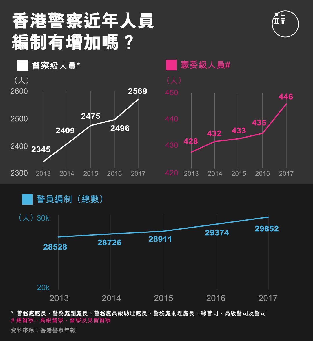 香港警察近年人員編制有增加嗎?