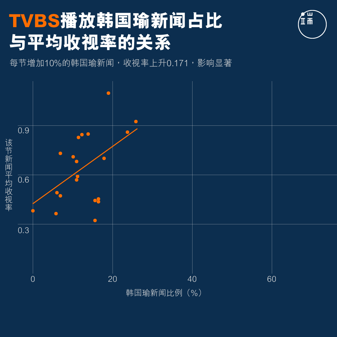 TVBS播放韩国瑜新闻占比与平均收视率的关系。