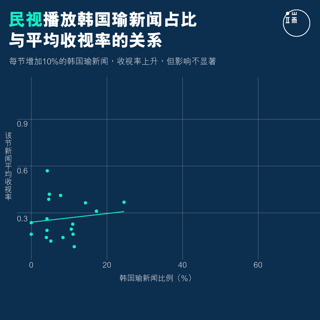 民视播放韩国瑜新闻占比与平均收视率的关系。