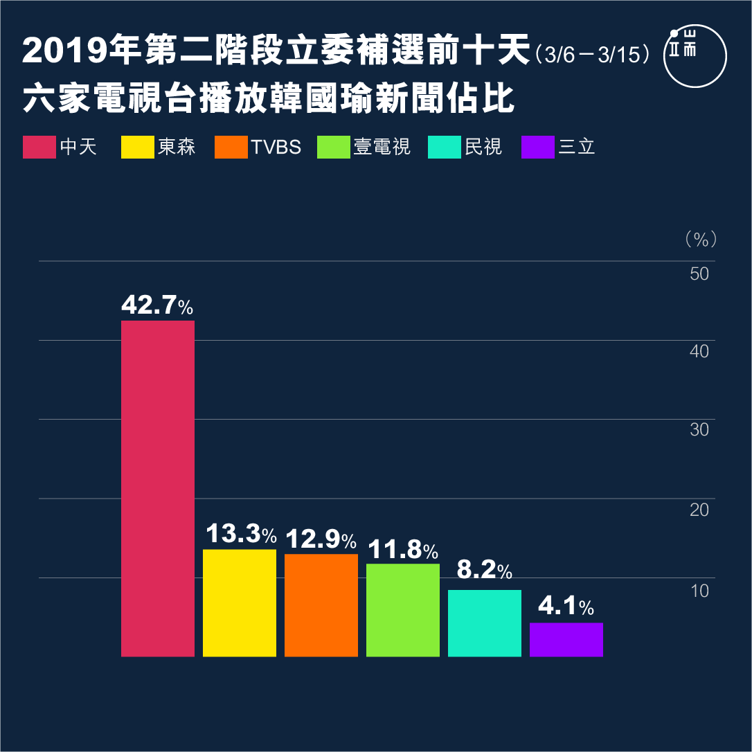 2019年第二阶段立委补选前十天(3/6-3/15)六家电视台播放韩国瑜新闻占比。