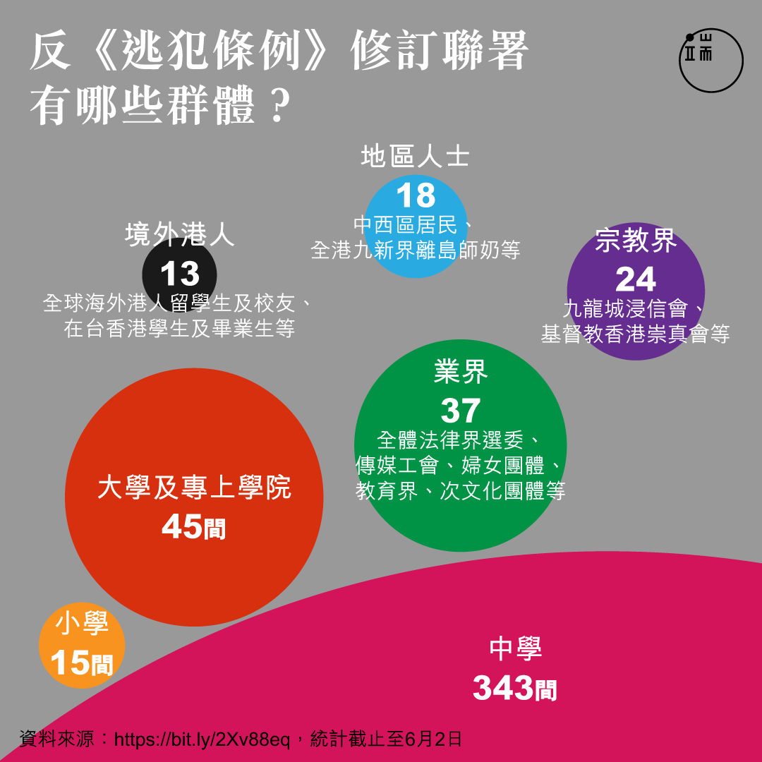 反《逃犯條例》修訂聯署有哪些團體?