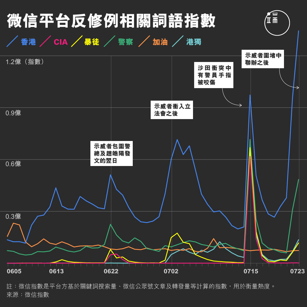 微信平台反修例相關詞語指數