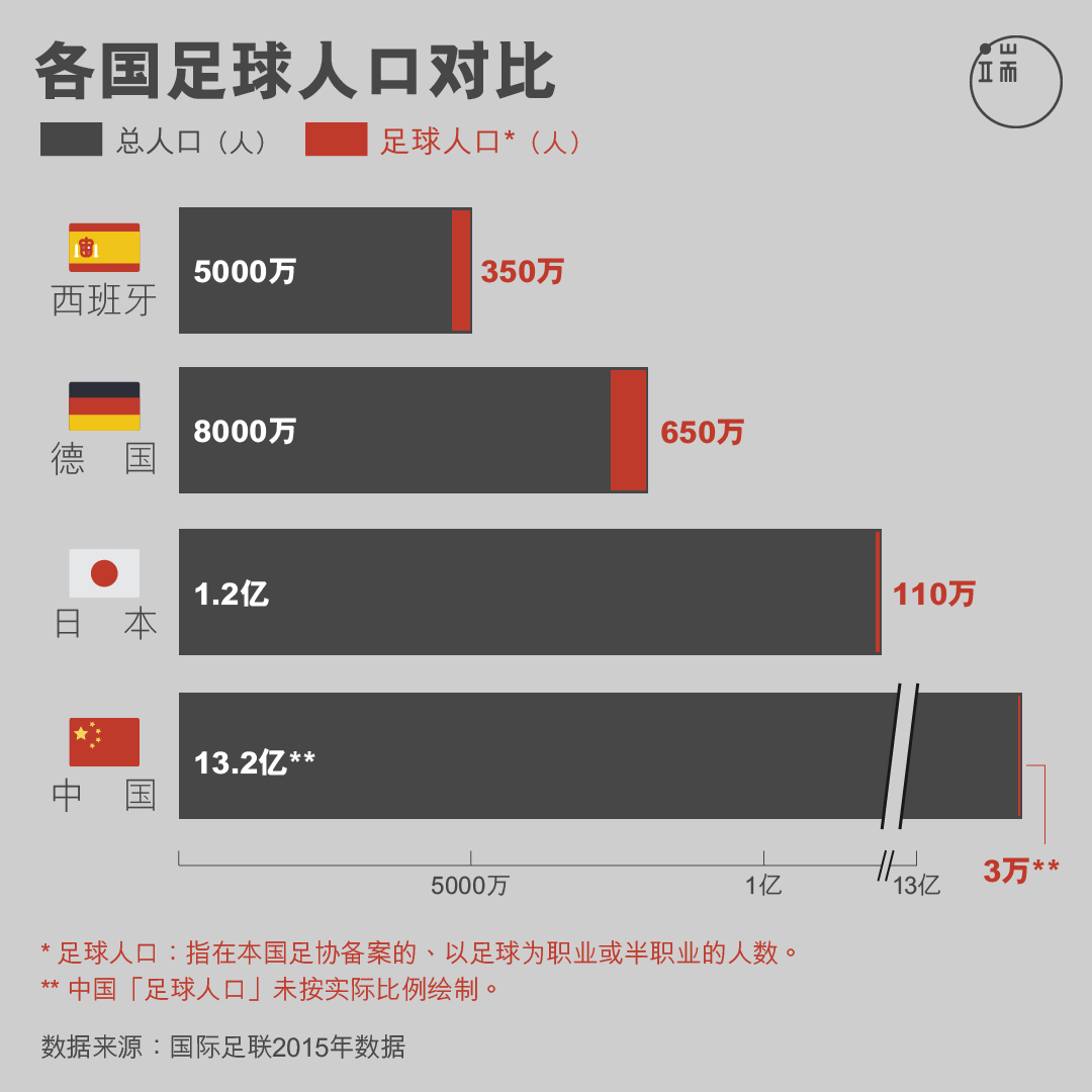 各国足球人口对比