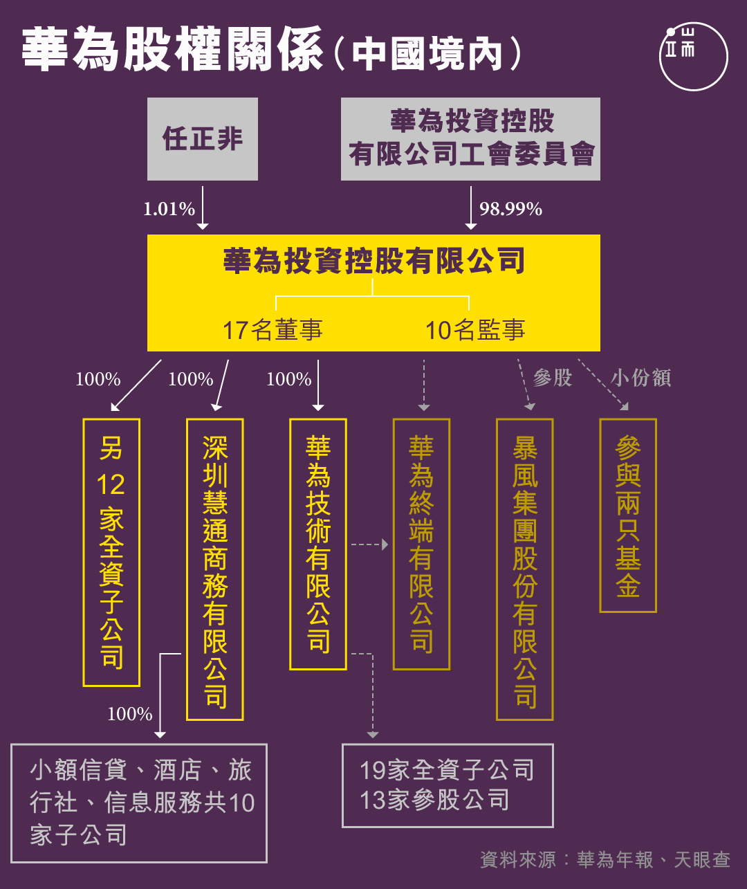 華為股權關係(中國境內)。