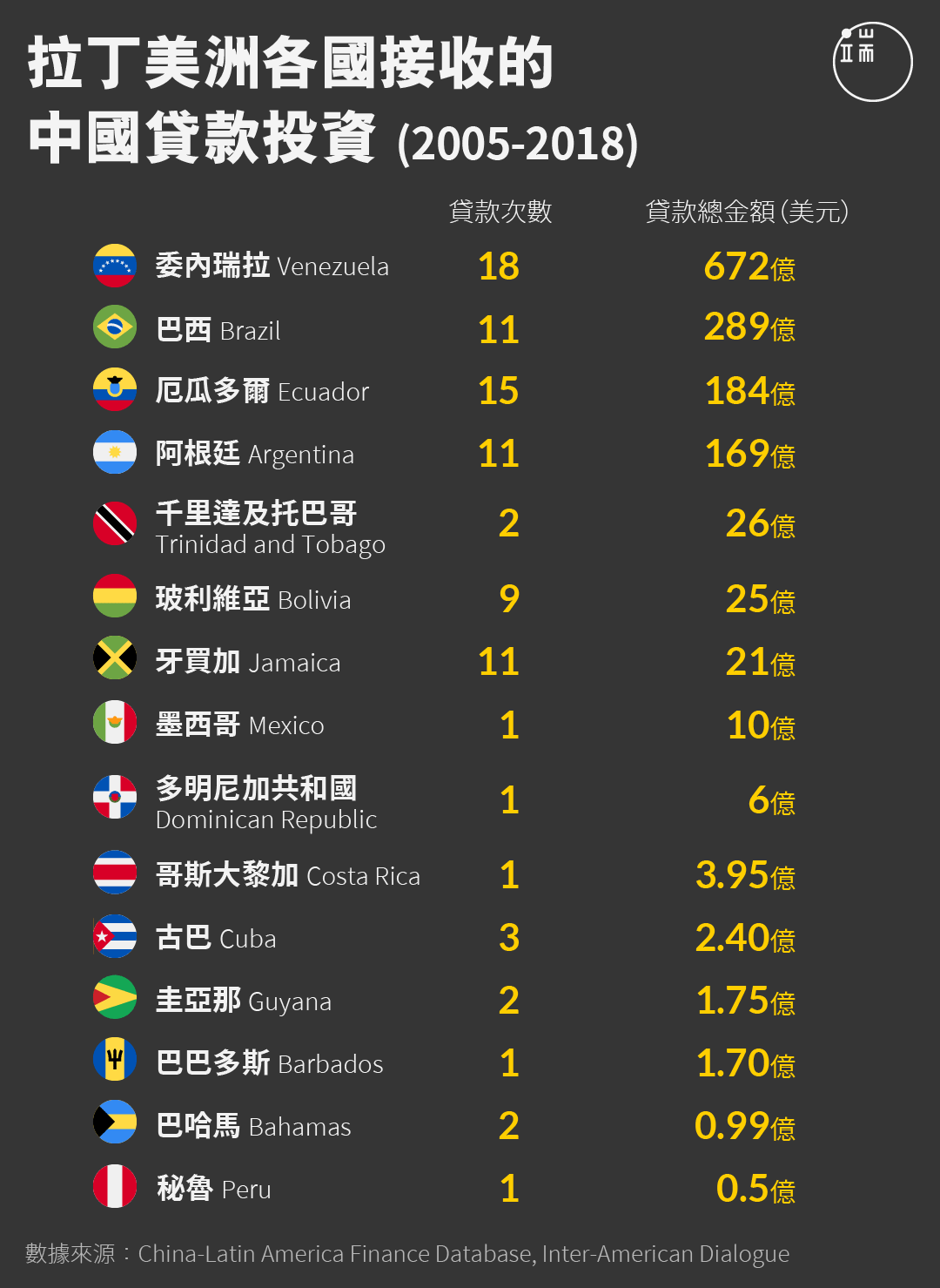拉丁美洲各國接收的中國貸款投資(2005-2018)。