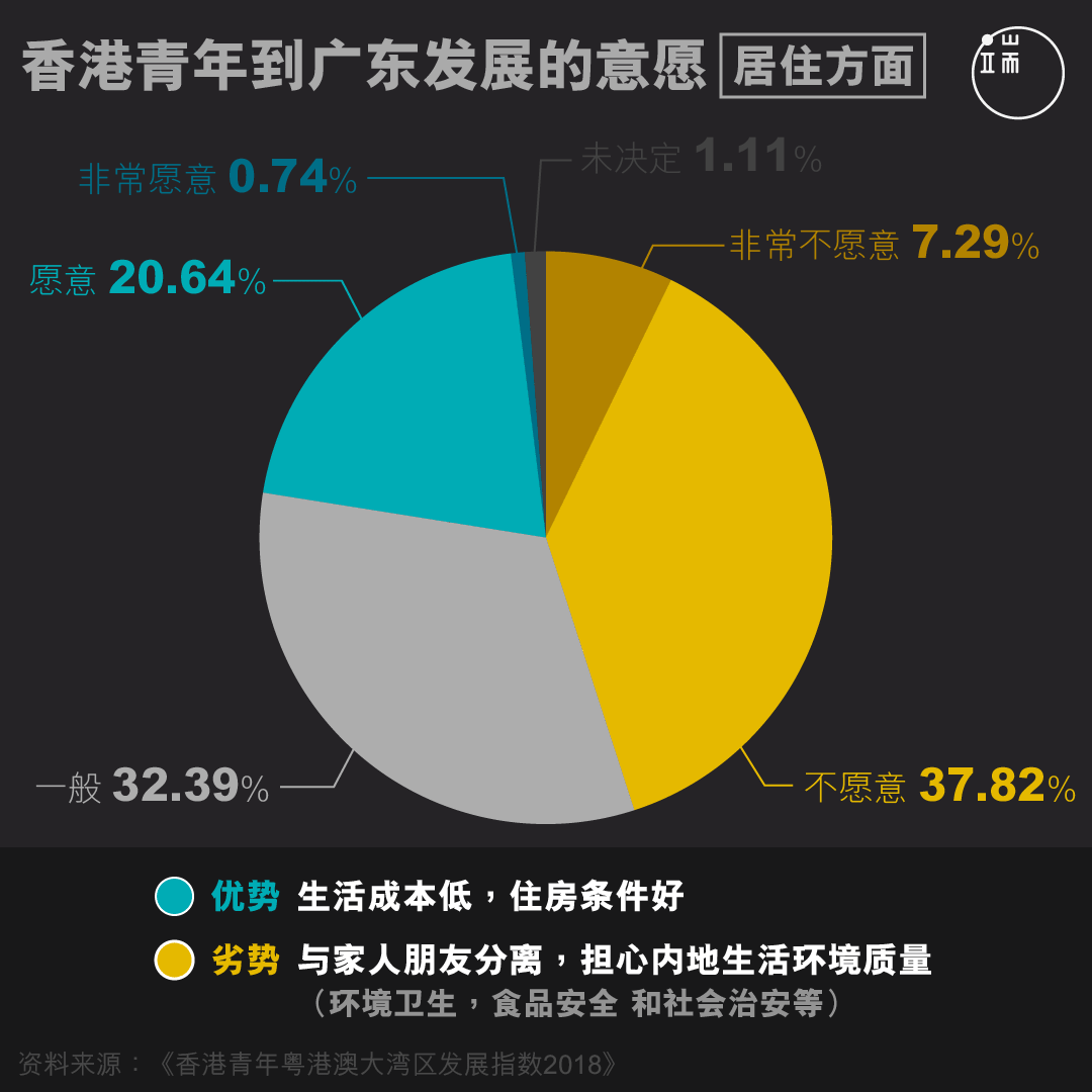 香港青年到广东发展的意愿【居住方面】。