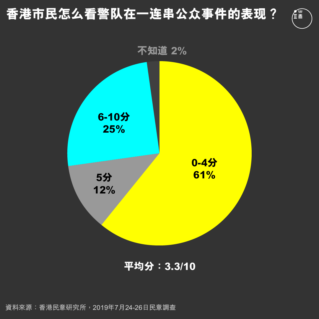 香港市民怎么看警队在一连串公众事件的表现?