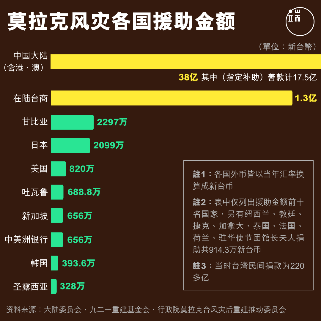 莫拉克风灾各国援助金额。
