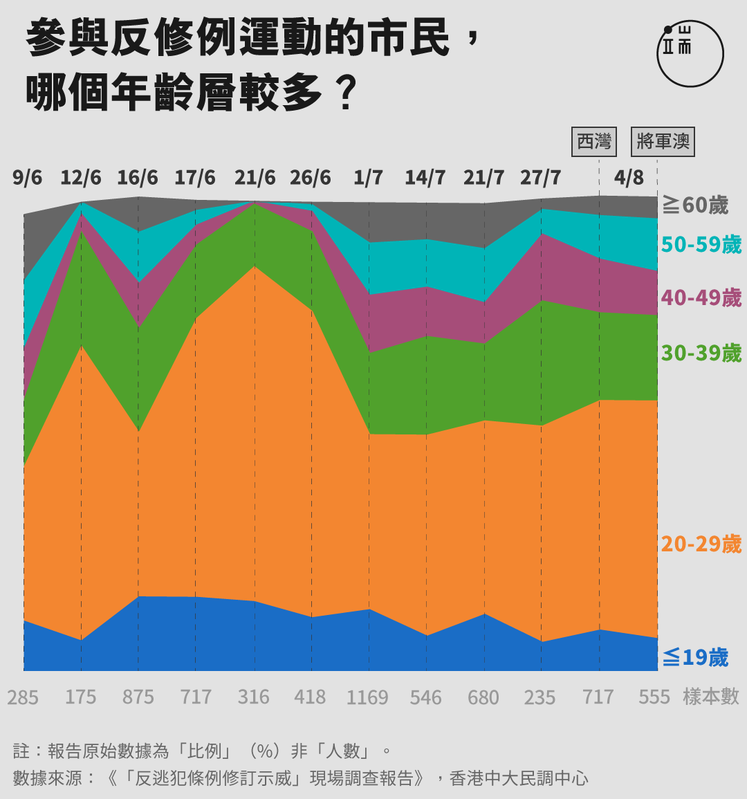 參與反修例運動的市民, 哪個年齡層較多?