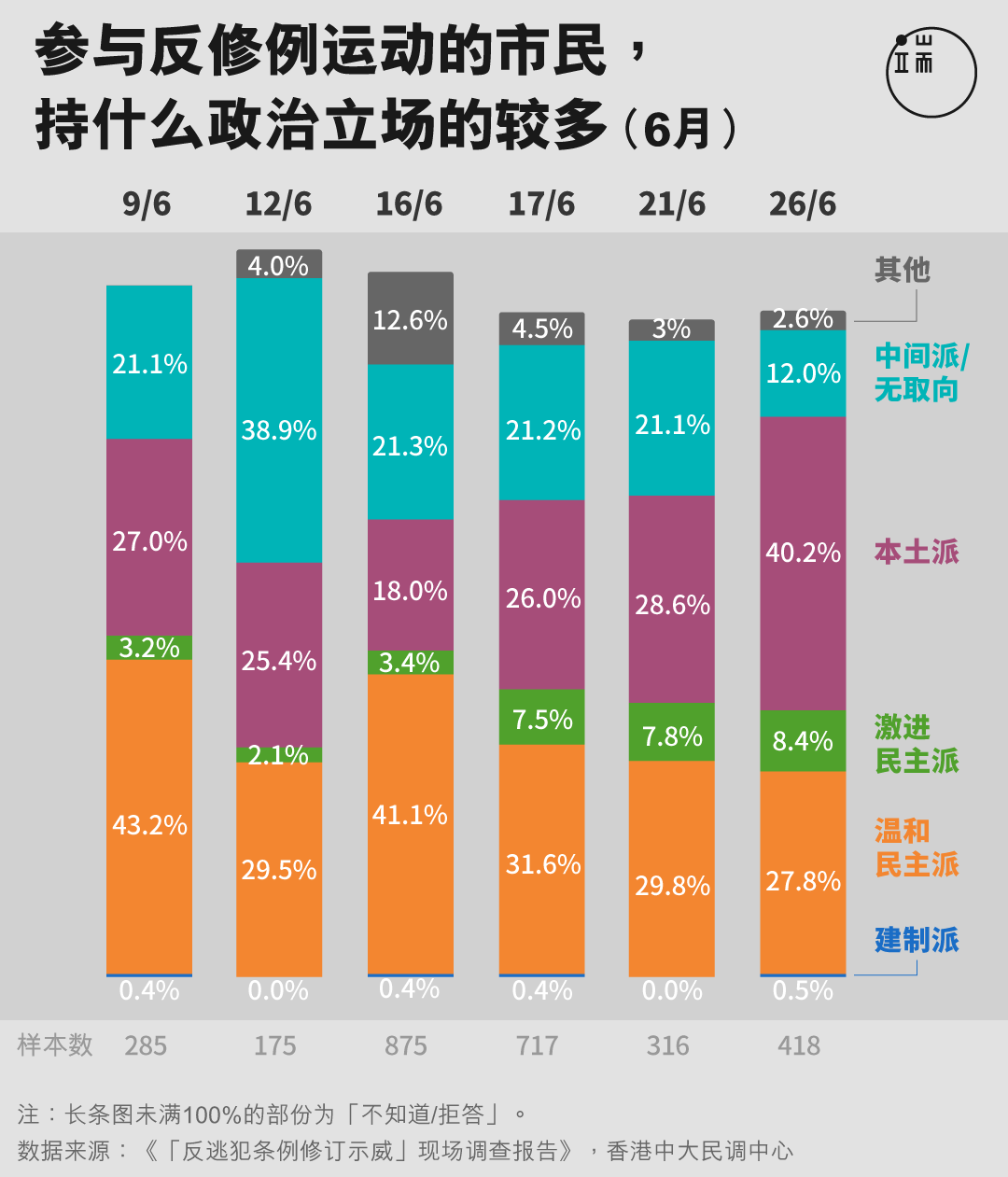 参与反修例运动的市民, 持什么政治立场的较多?