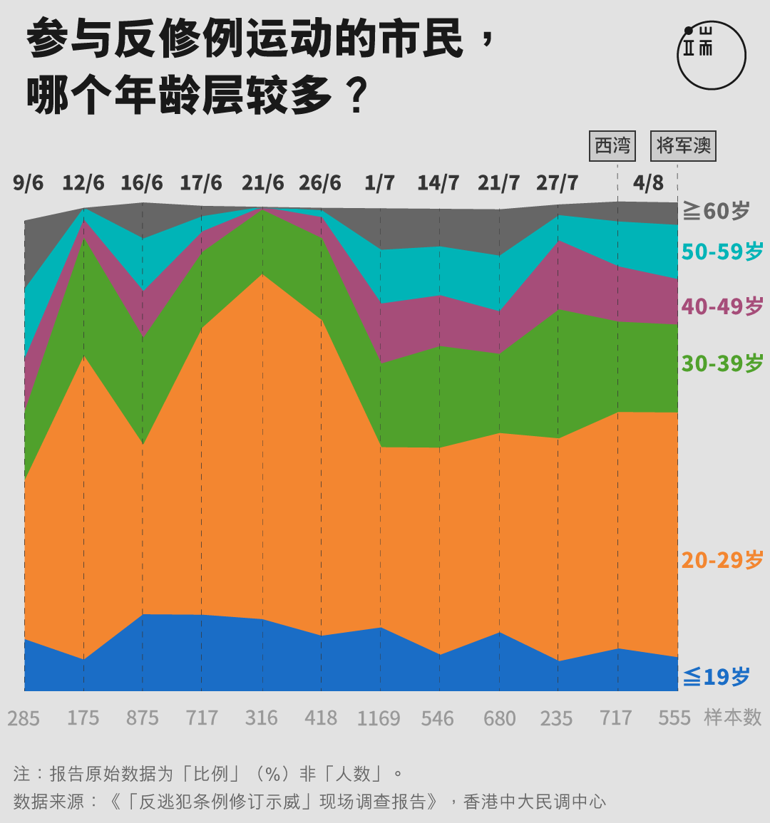 参与反修例运动的市民, 哪个年龄层较多?