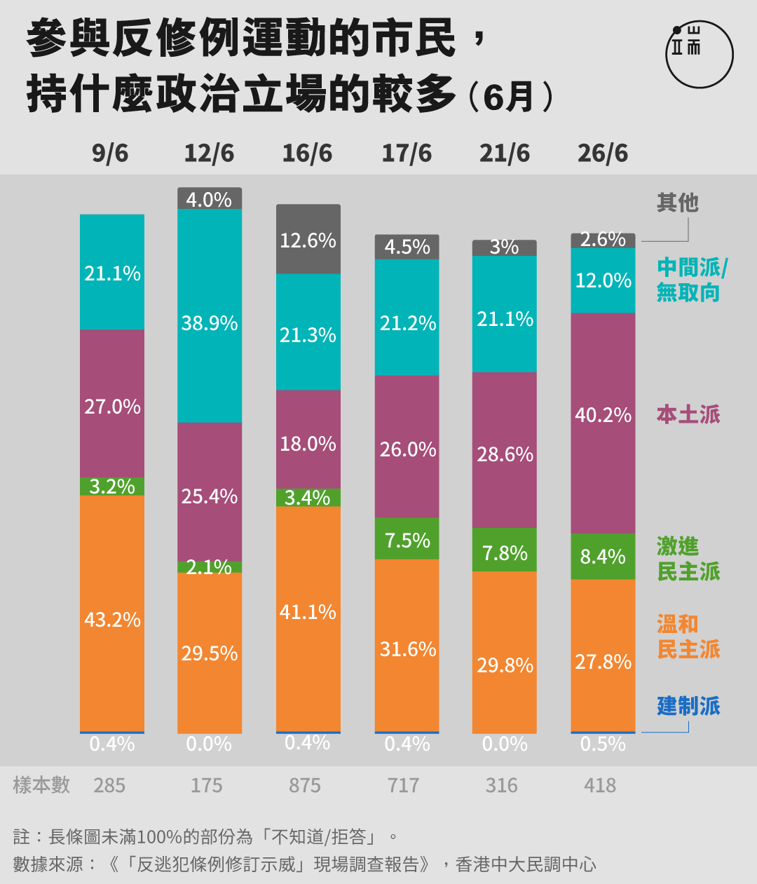 參與反修例運動的市民, 持什麼政治立場的較多?
