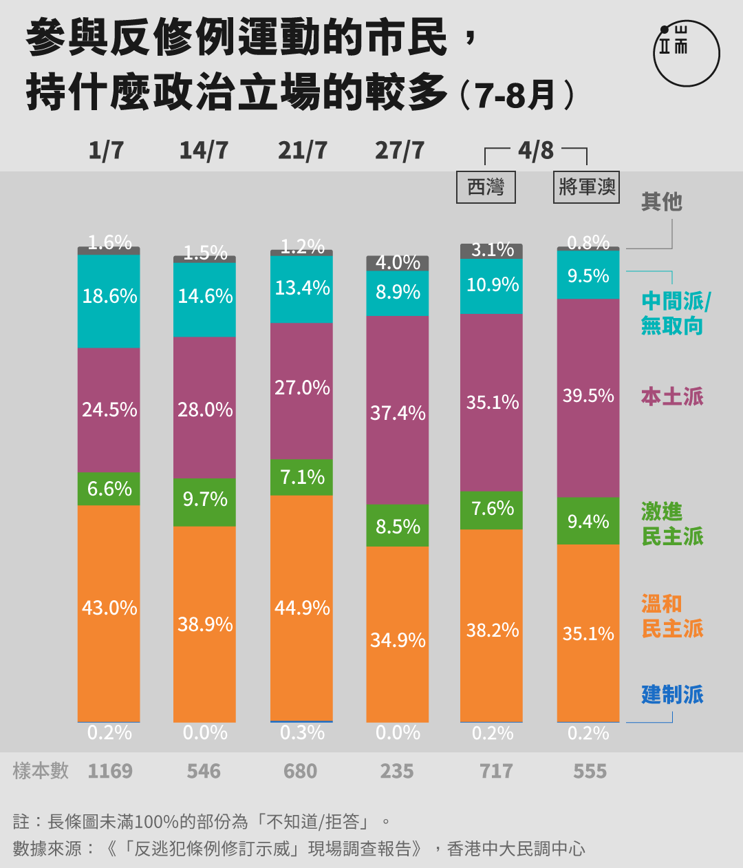 參與反修例運動的市民, 持什麼政治立場的較多?