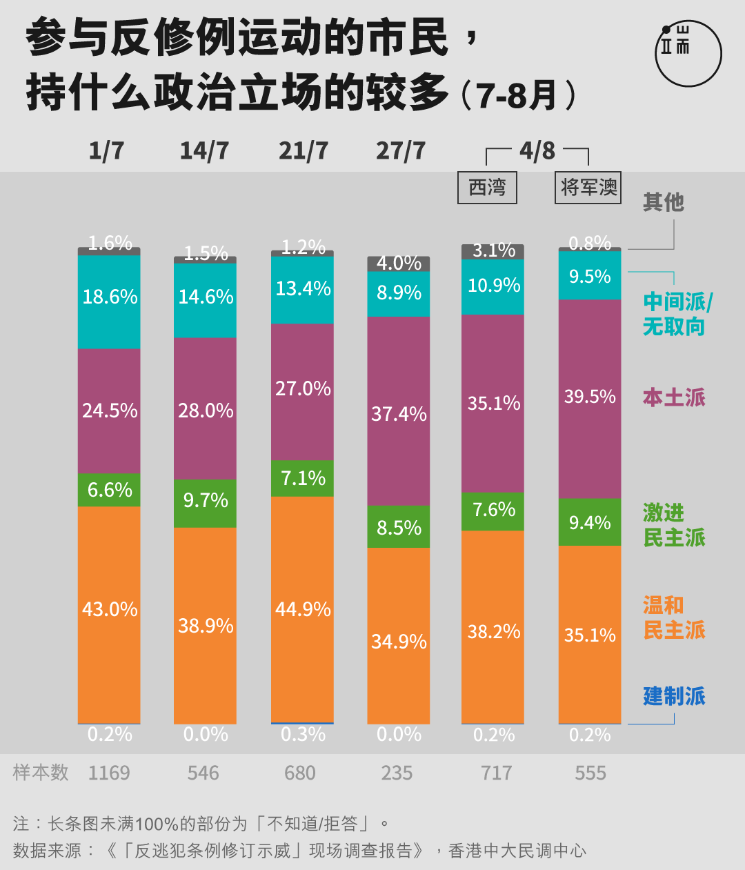参与反修例运动的市民, 持什么政治立场的较多?
