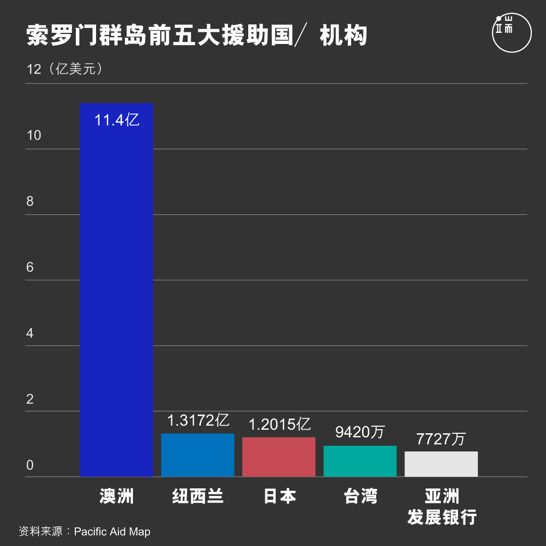 索罗门群岛前五大援助国。