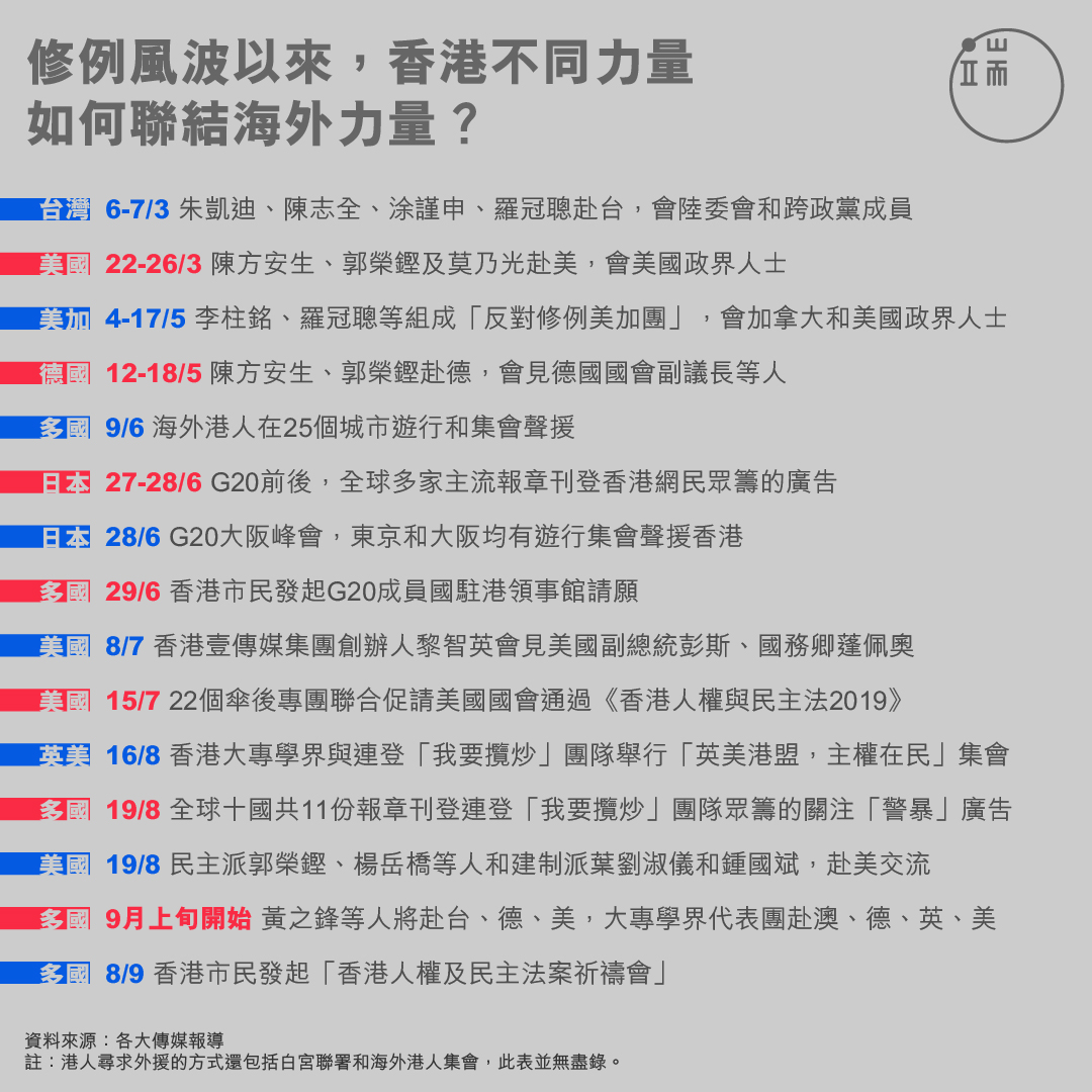 香港不同力量如何聯結海外力量?