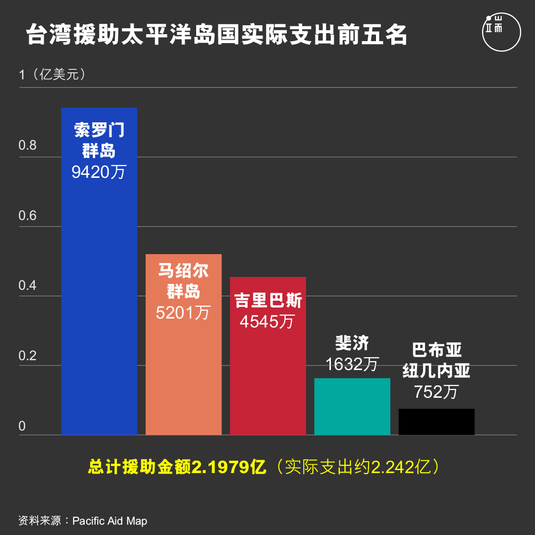 台湾援助太平洋岛国实际支出前五名国家