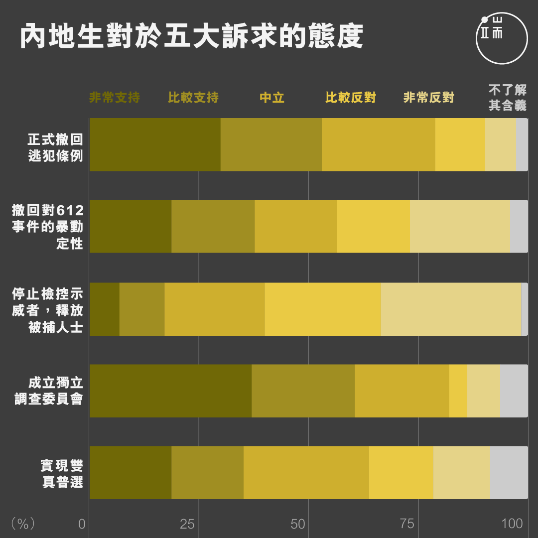 內地生對於五大訴求的態度