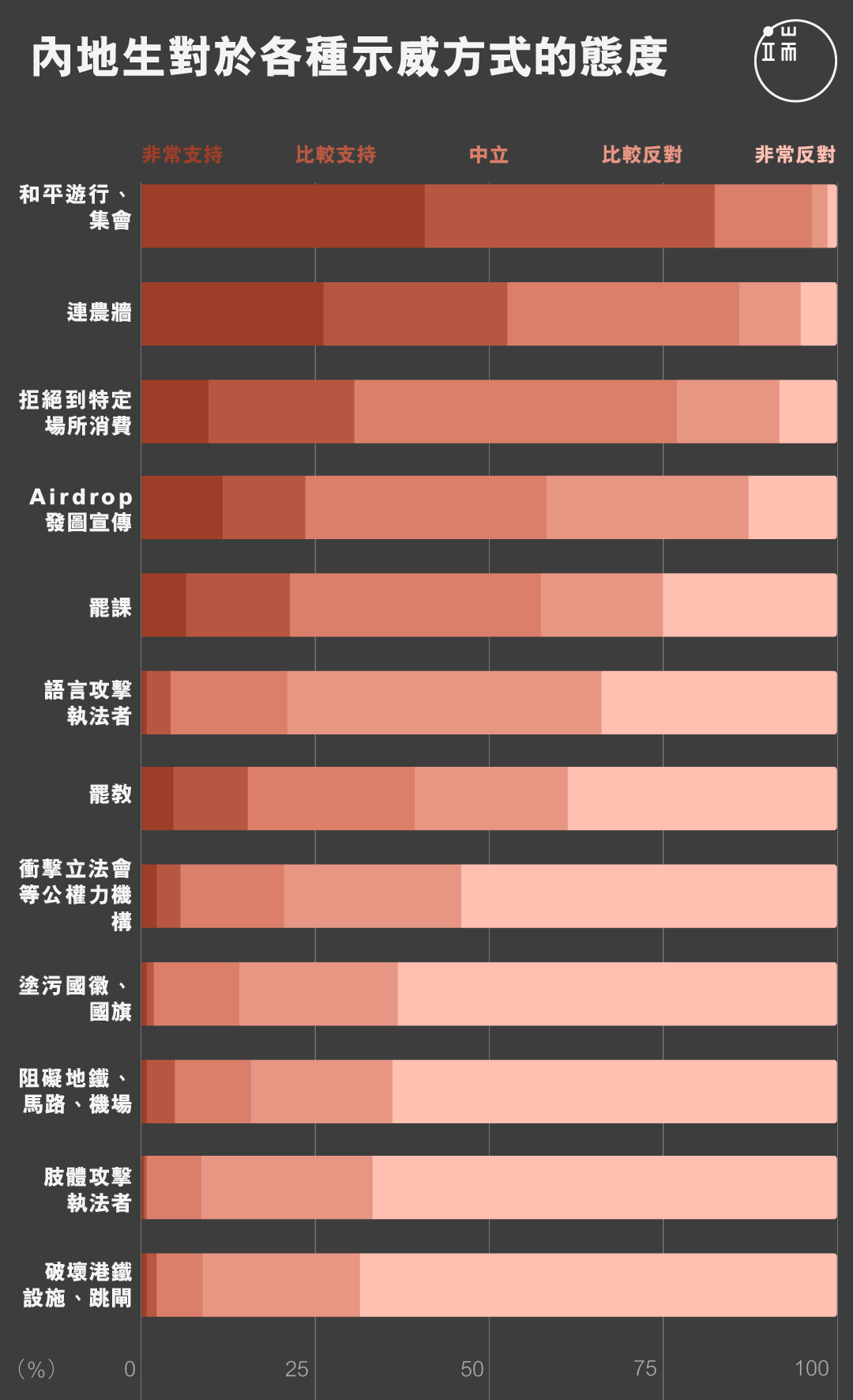 內地生對於各種示威方式的態度