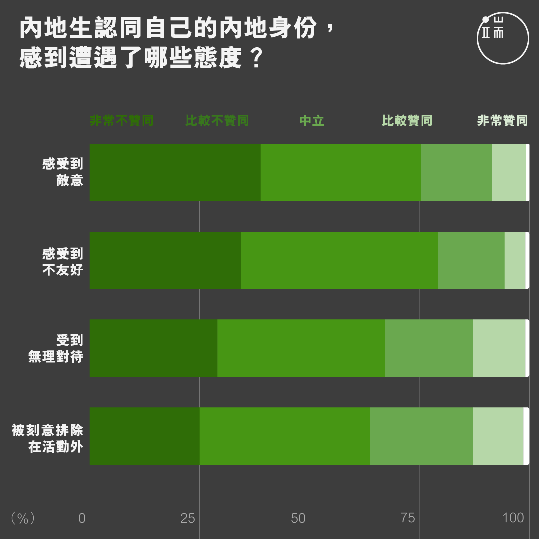內地生認同自己的內地身份,感到遭遇了哪些態度