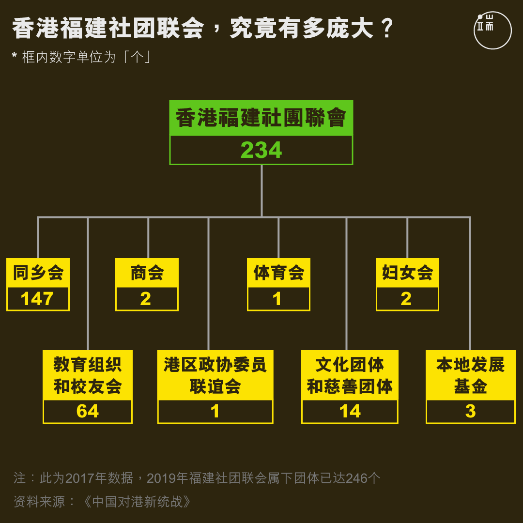 香港福建社团联会,究竟有多庞大?