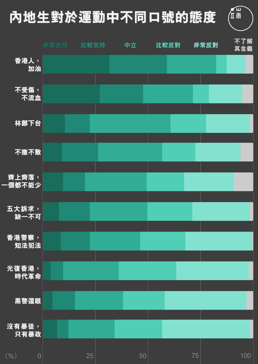 內地生對於運動中不同口號的態度
