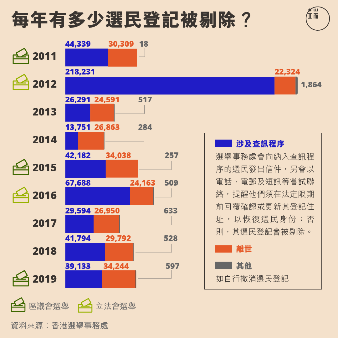 每年有多少選民登記被剔除?