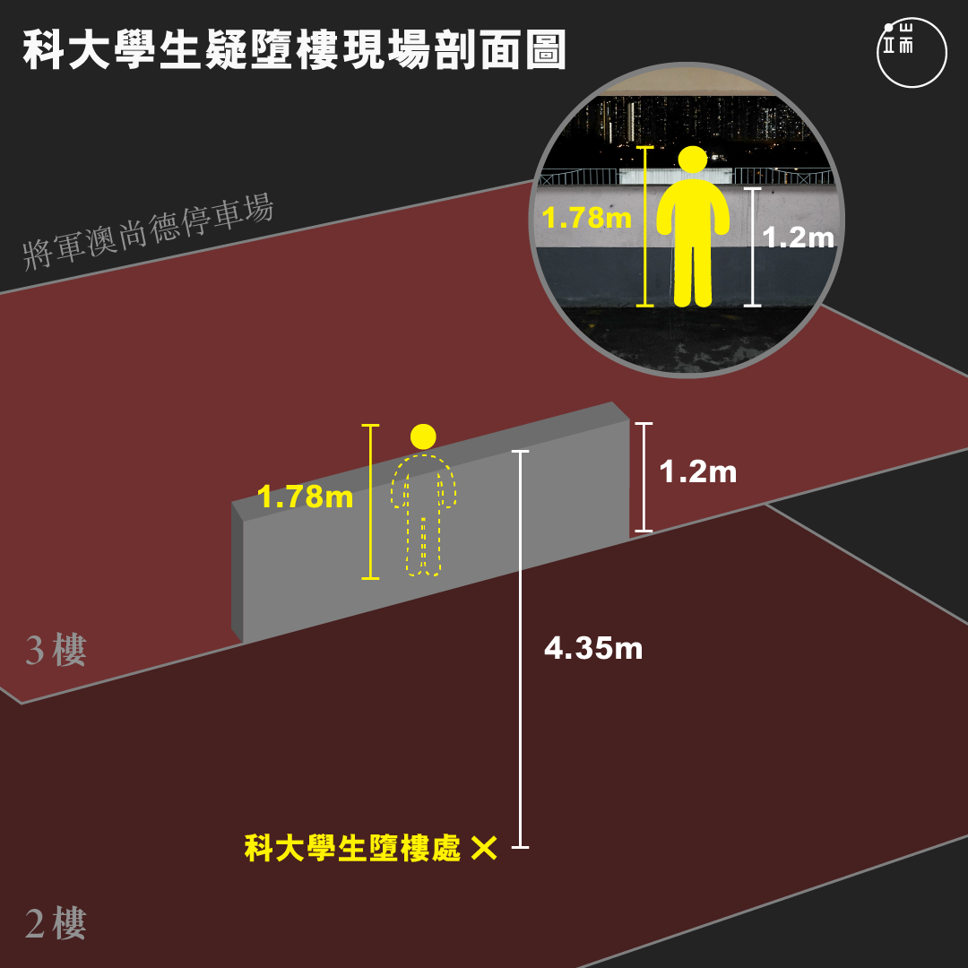 科大學生疑墮樓現場剖面圖。