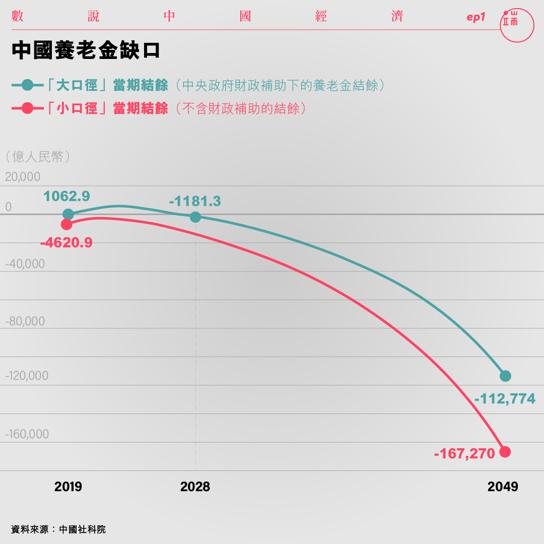 中國養老金缺口。