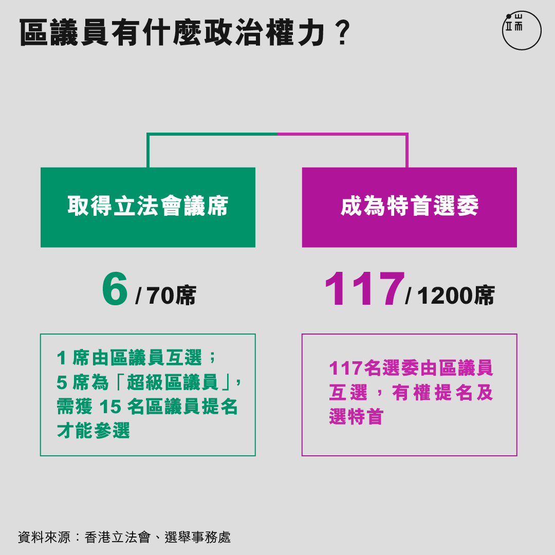 區議員有什麼政治權力?