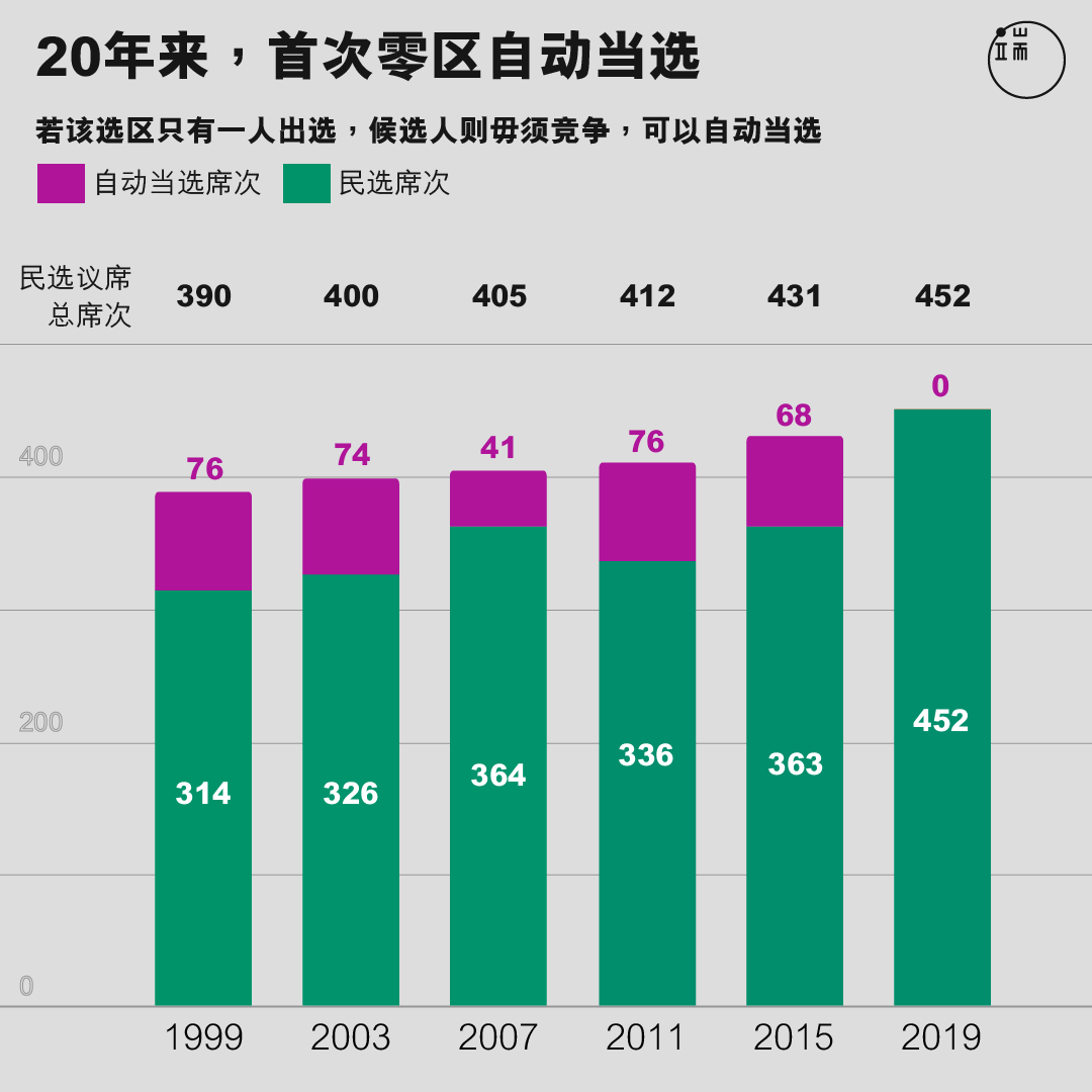 20年来,首次零区自动当选。