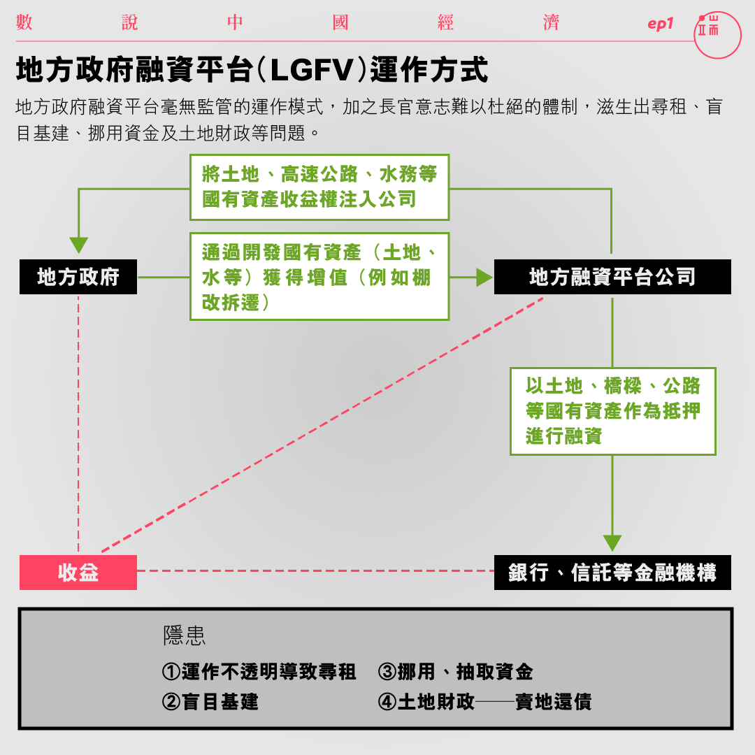 地方政府融資平台(LGFV)運作方式。