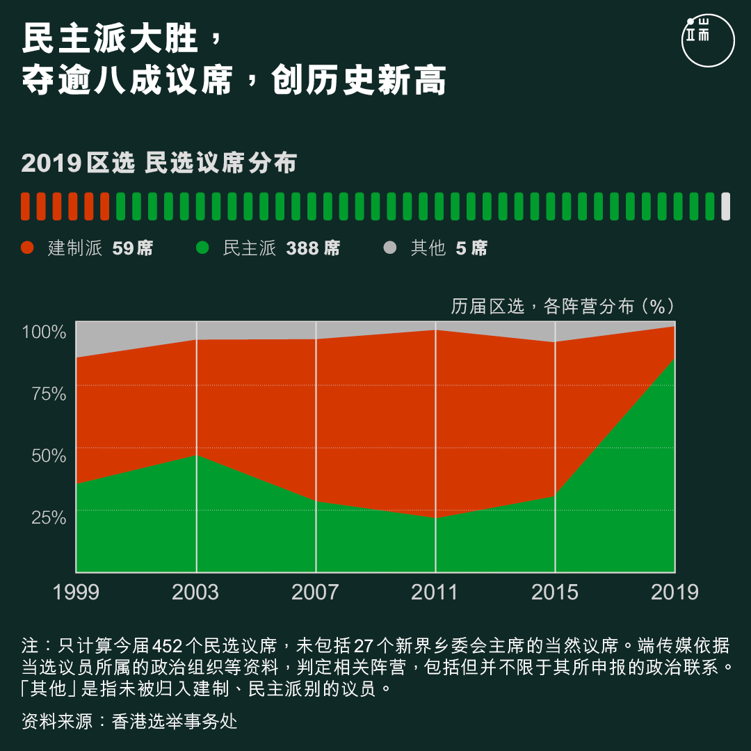 民主派大胜,夺逾八成议席,创历史新高