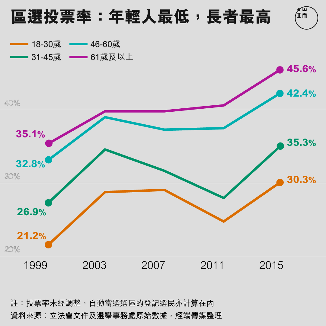 區選投票率:年輕人最低,長者最高。