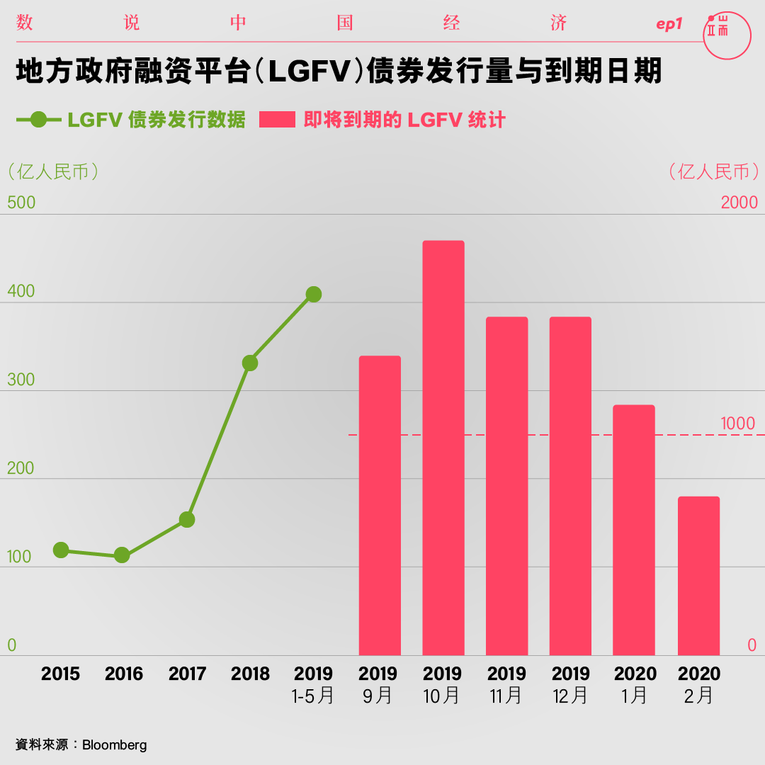 地方政府融资平台(LGFV)债券发行量与到期日期。
